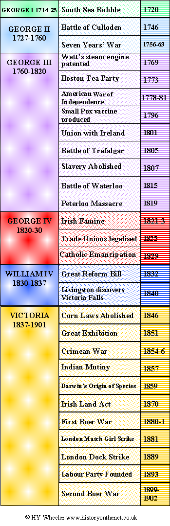 The Victorian Era: a timeline of world history, and how it